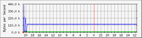 192.168.0.1_1 Traffic Graph