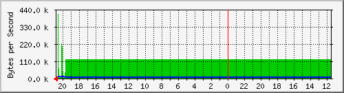 192.168.0.1_2 Traffic Graph